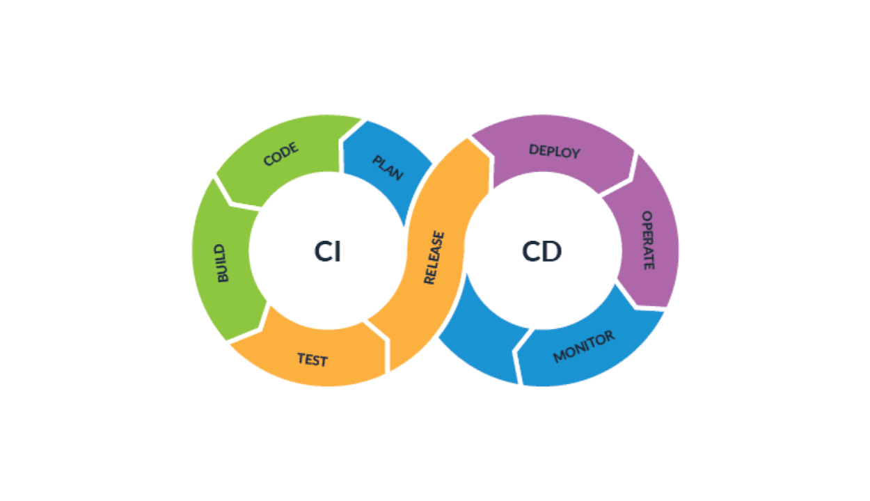 CI/CD cycle