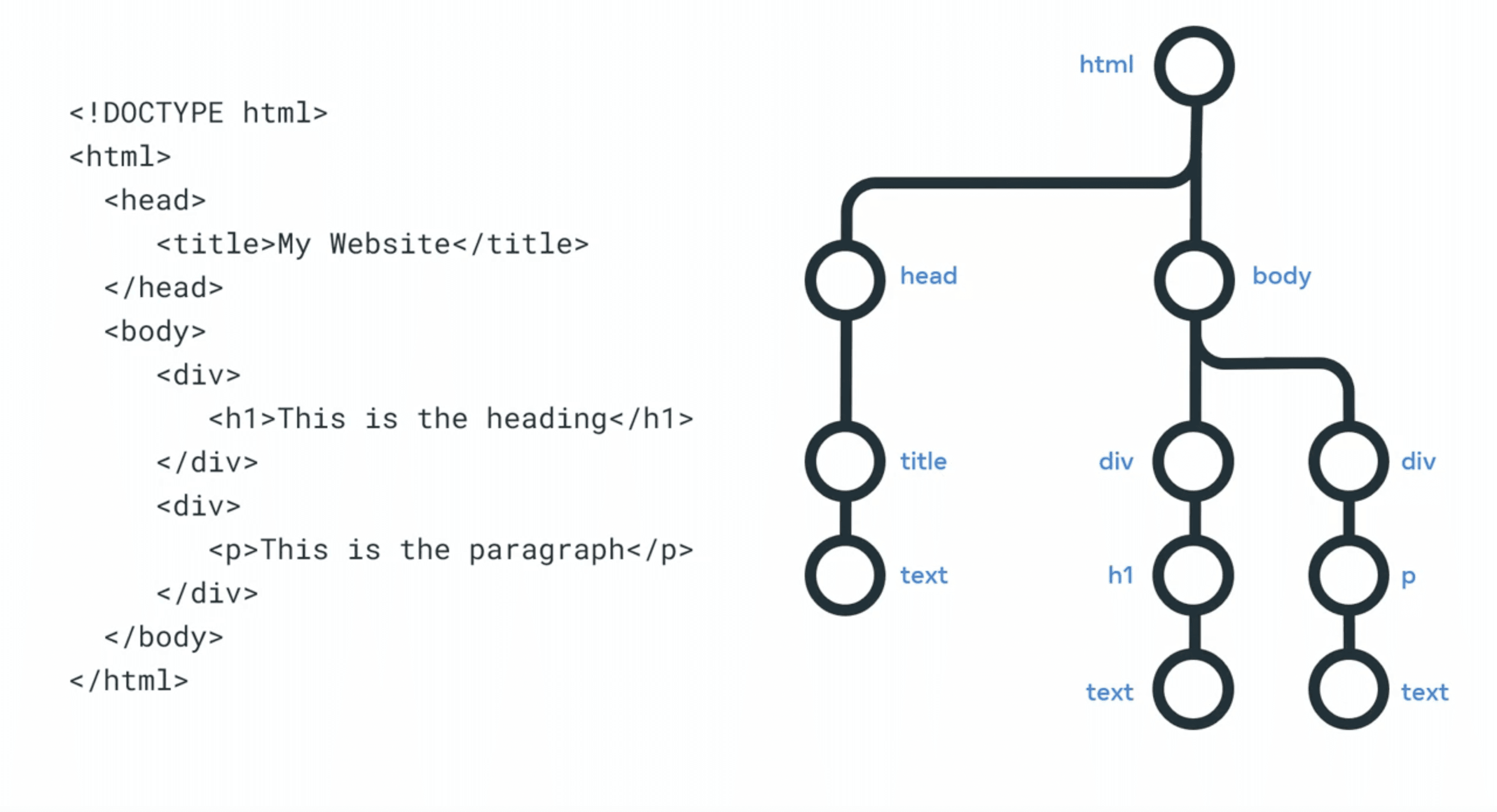 HTML DOM structure